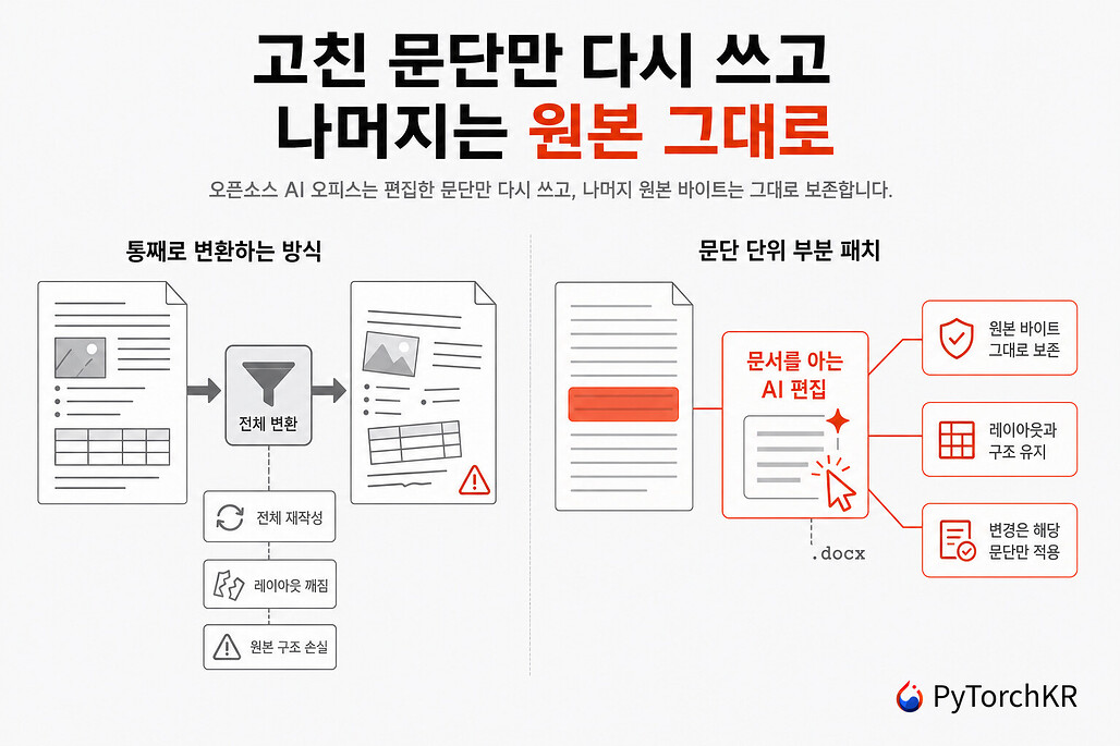 GenOffice: 원본 파일을 바이트 단위로 보존하며 AI로 편집하는 오픈소스 오피스 스위트