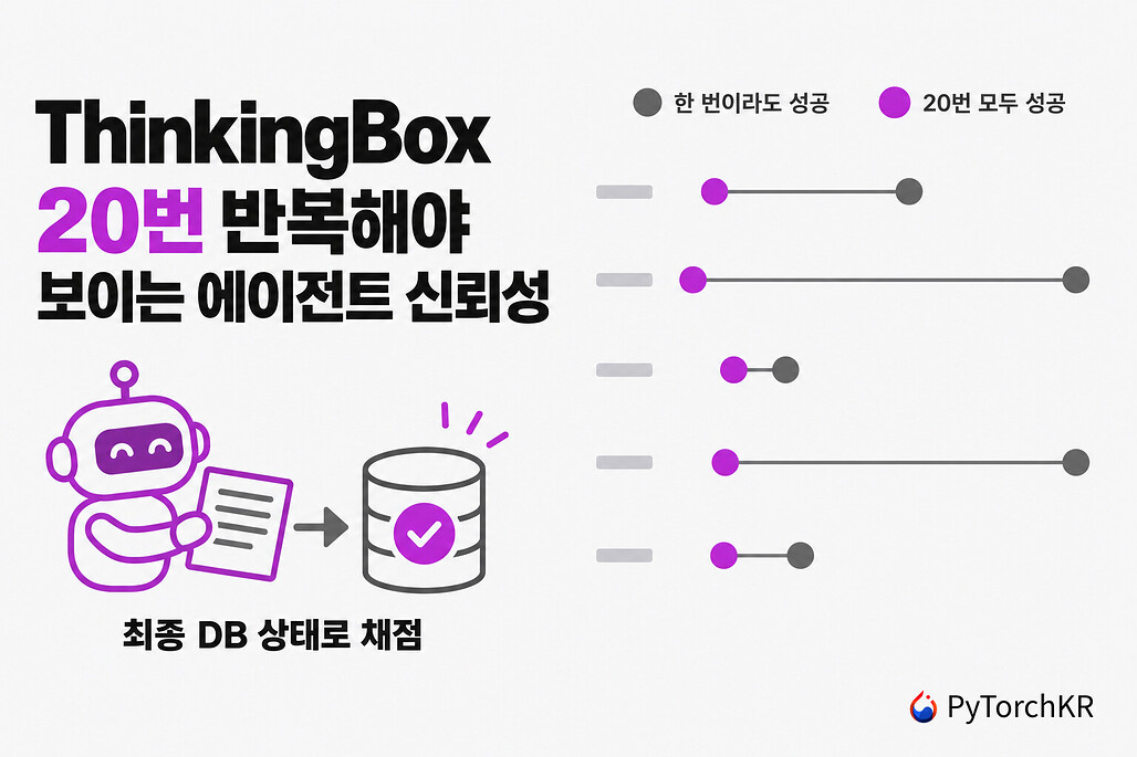 ThinkingBox: 에이전트가 남긴 데이터베이스 상태로 채점하고 같은 과제를 20번 반복해 신뢰성을 재는 업무 에이전트 벤치마크