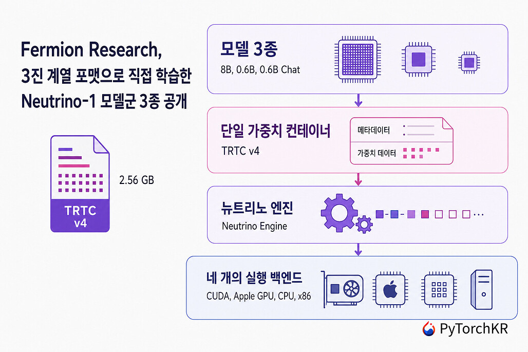 Neutrino-1 모델군 3종과 단일 가중치 컨테이너, 뉴트리노 엔진의 계층 구조