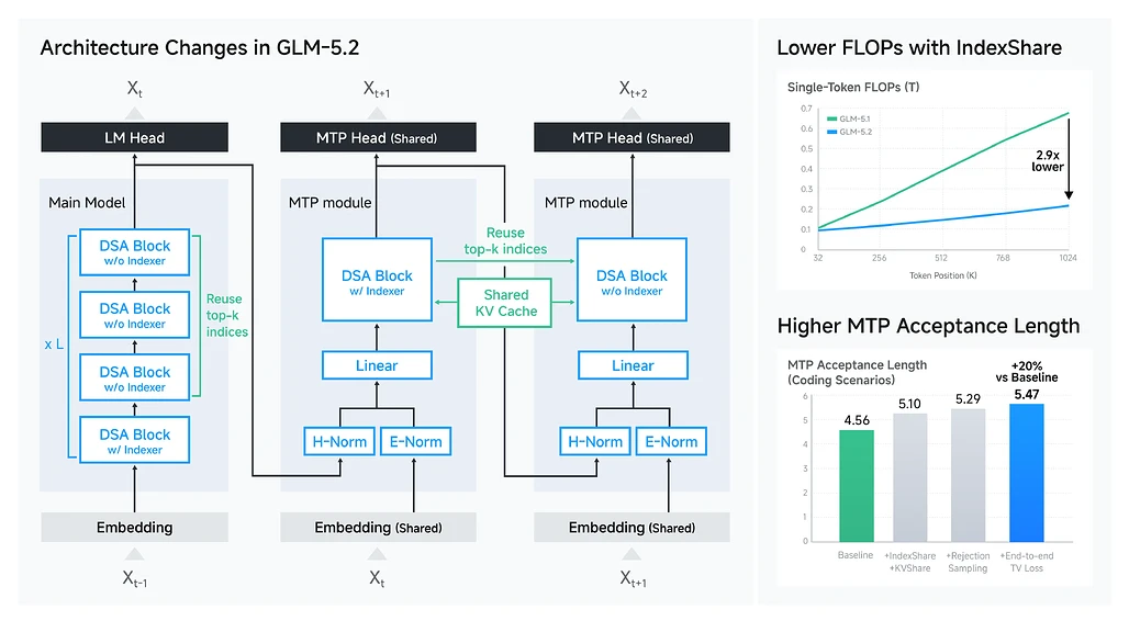 1M 컨텍스트를 위한 GLM-5.2 아키텍처