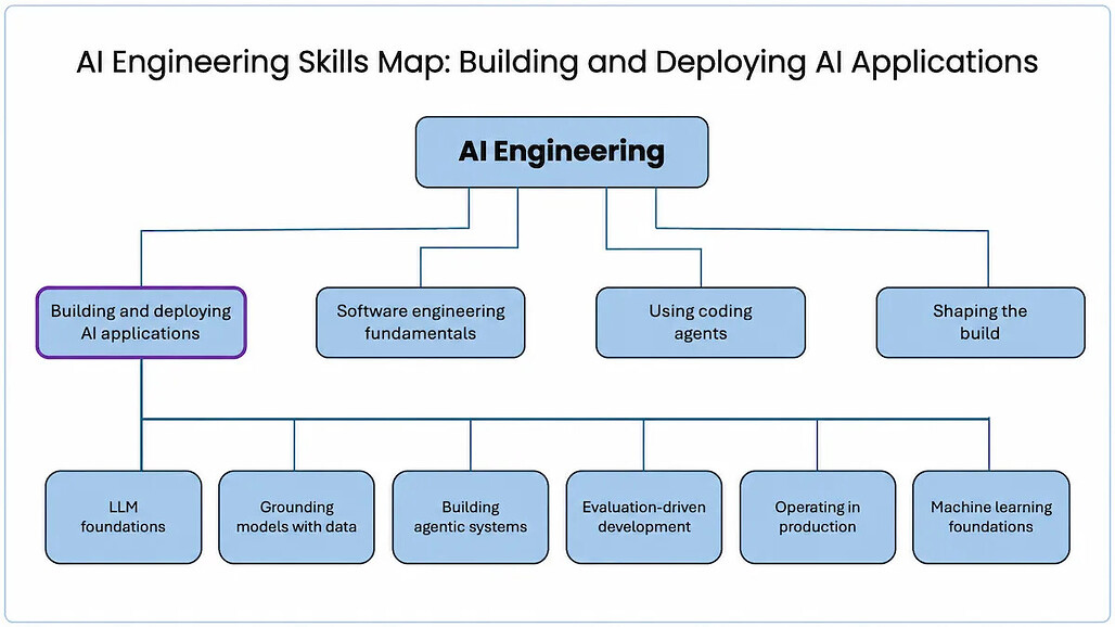 Andrew Ng의 AI Engineering Skills Map에서 AI 애플리케이션 구축과 운영에 필요한 역량
