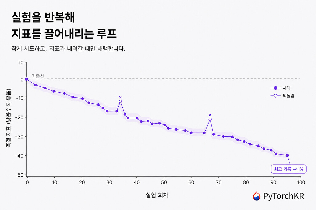 pi-autoresearch: 코딩 에이전트가 지표를 측정하며 스스로 최적화를 반복하는 pi 확장