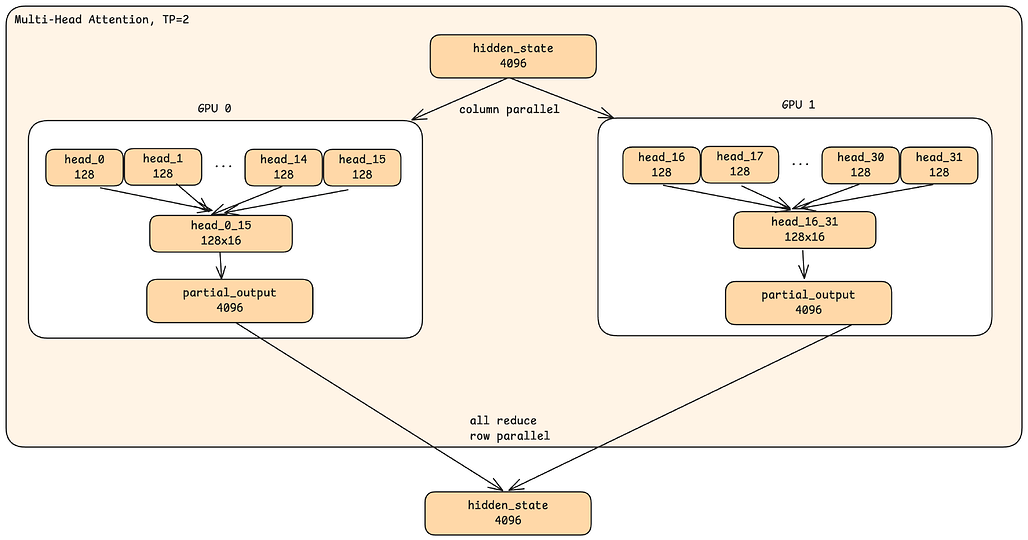 Nano-vLLM 내부 살펴보기 - 어텐션에서의 병렬화 / Parallelism in Attention