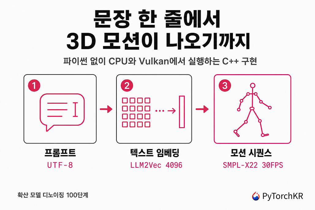 kimodo.cpp: NVIDIA Kimodo 모션 생성 모델을 PyTorch 없이 실행하는 C++/GGML 이식 구현