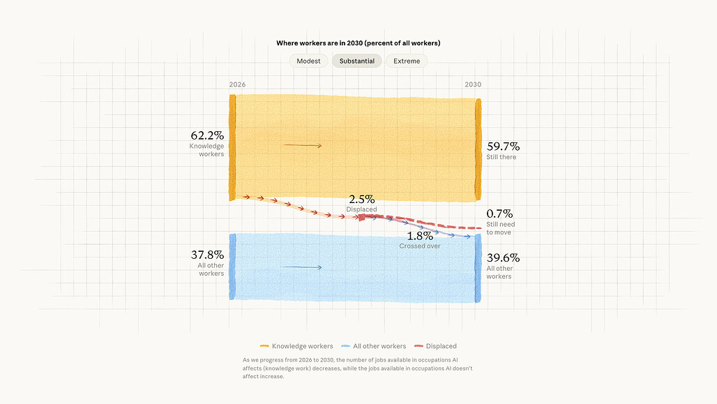 상당 시나리오의 노동자 이동 흐름도, 지식 노동자 62.2%가 2030년에 59.7% 잔류, 2.5% 이탈, 1.8% 직군 이동