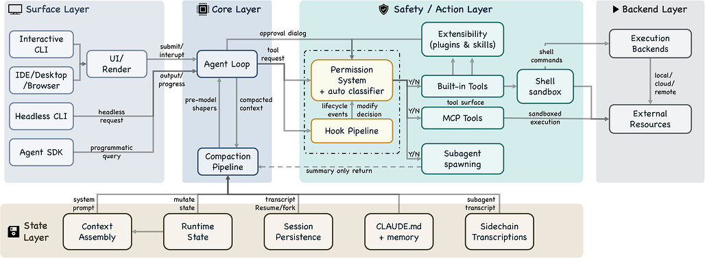 Claude Code의 5계층 서브시스템 분해도: 표면, 코어, 안전/행동, 상태, 백엔드 계층 / Five-layer subsystem decomposition of Claude Code