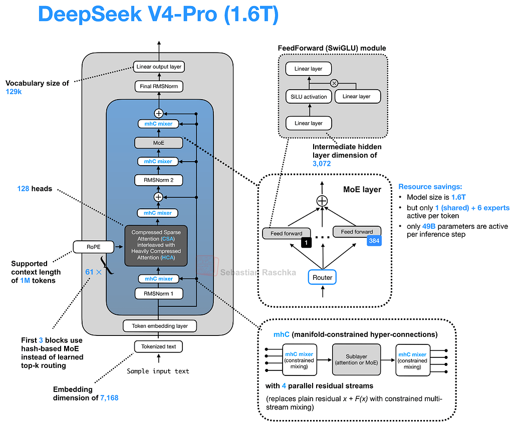 DeepSeek V4-Pro 아키텍처