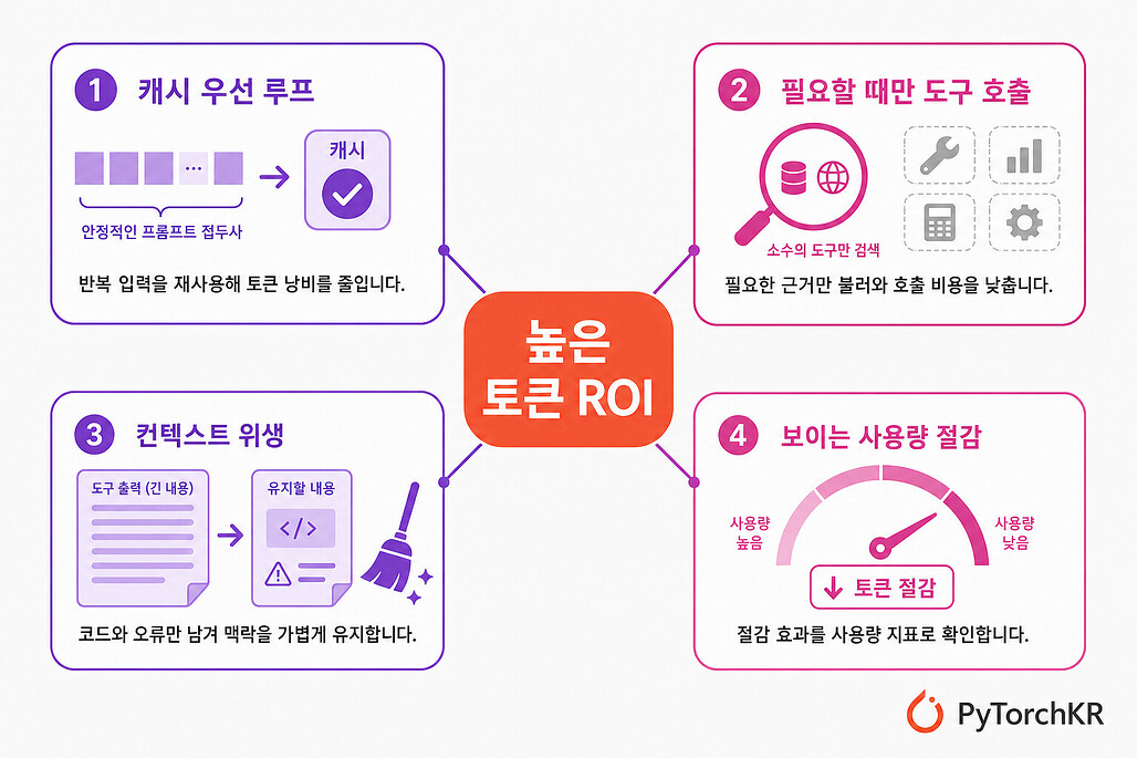 Kun 런타임이 높은 토큰 ROI를 만드는 네 가지 방식 다이어그램