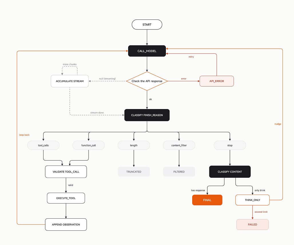 MiMoCode 하네스의 메인 루프 상태 머신. 모델 호출(CALL_MODEL)부터 응답 분류, 도구 실행, 종료 판정까지의 흐름을 보여줍니다.