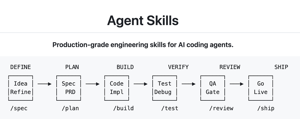 Agent Skills: 소프트웨어 개발 생명주기 전체를 커버하는 AI 코딩 에이전트용 프로덕션급 20개 엔지니어링 스킬 모음