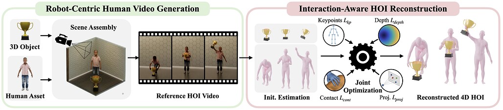 GRAIL의 자산 조건부 4D HOI 생성 파이프라인: 3D 에셋과 인간 캐릭터로 씬을 조립하고 비디오를 생성한 뒤, 알려진 3D 구성을 앵커로 삼아 4D 인간-물체 상호작용을 복원한다 / Asset-conditioned 4D HOI generation pipeline