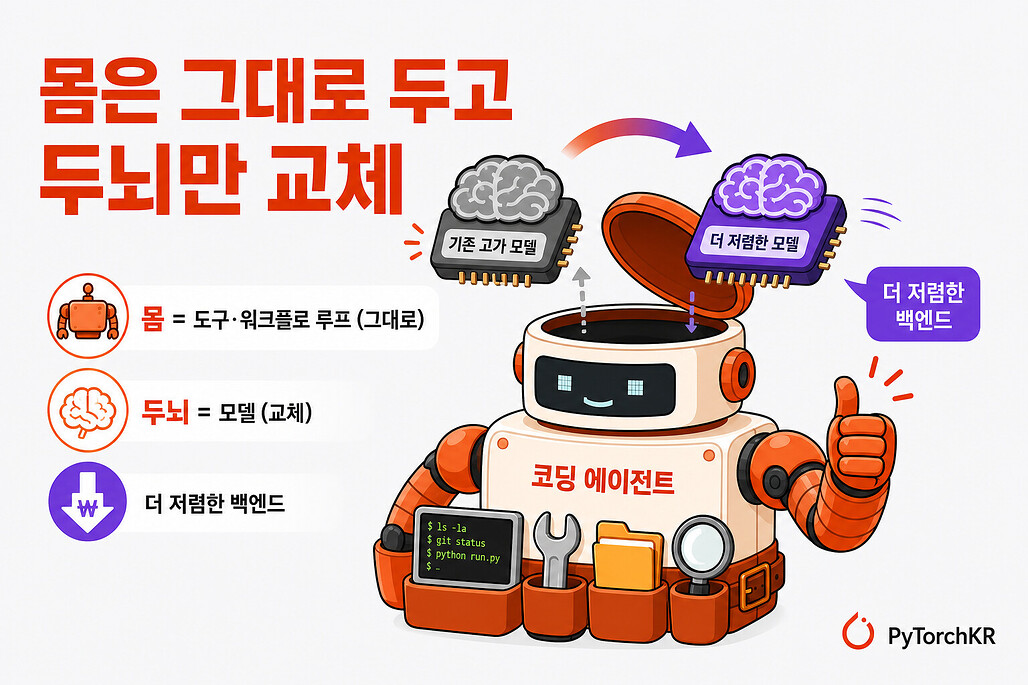 deepclaude: Claude Code의 몸은 그대로 두고 두뇌가 되는 모델만 교체한다는 개념도