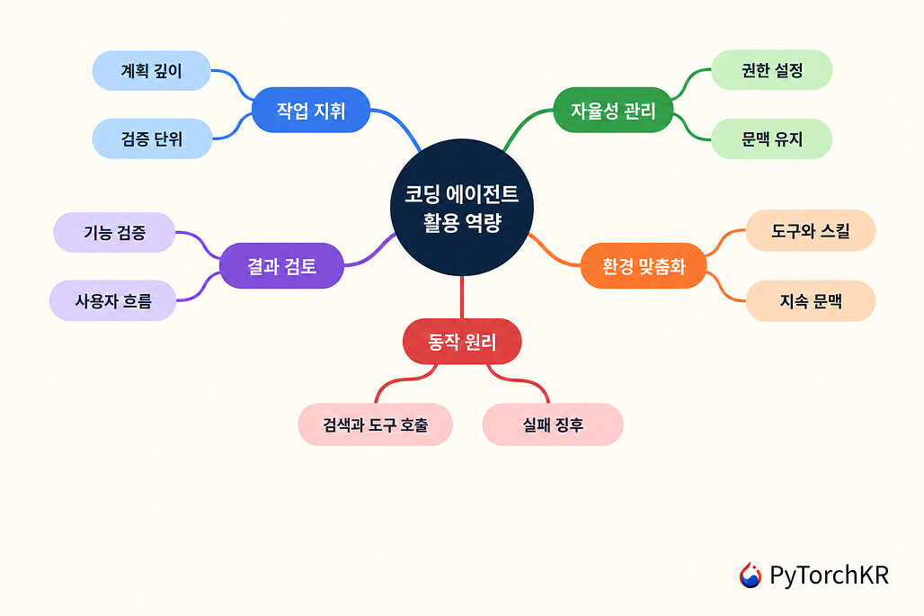 코딩 에이전트 활용의 다섯 역량을 정리한 마인드맵