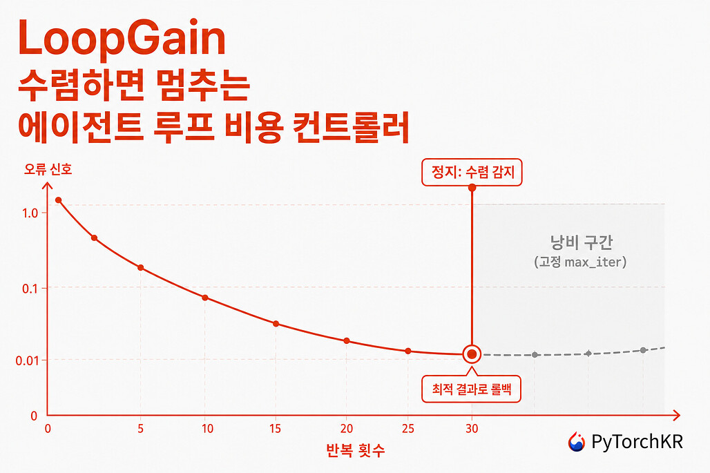 LoopGain: 수렴하면 멈추는 AI 에이전트 루프 비용 컨트롤러