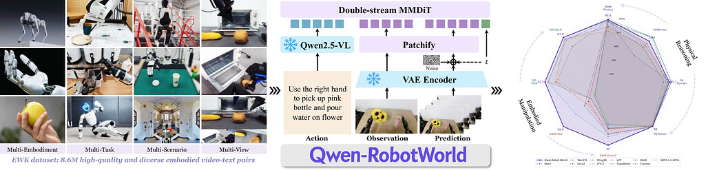 Qwen-RobotWorld 개요: EWK 데이터셋, Double-Stream MMDiT 아키텍처, 벤치마크 레이더 차트 / Qwen-RobotWorld overview banner