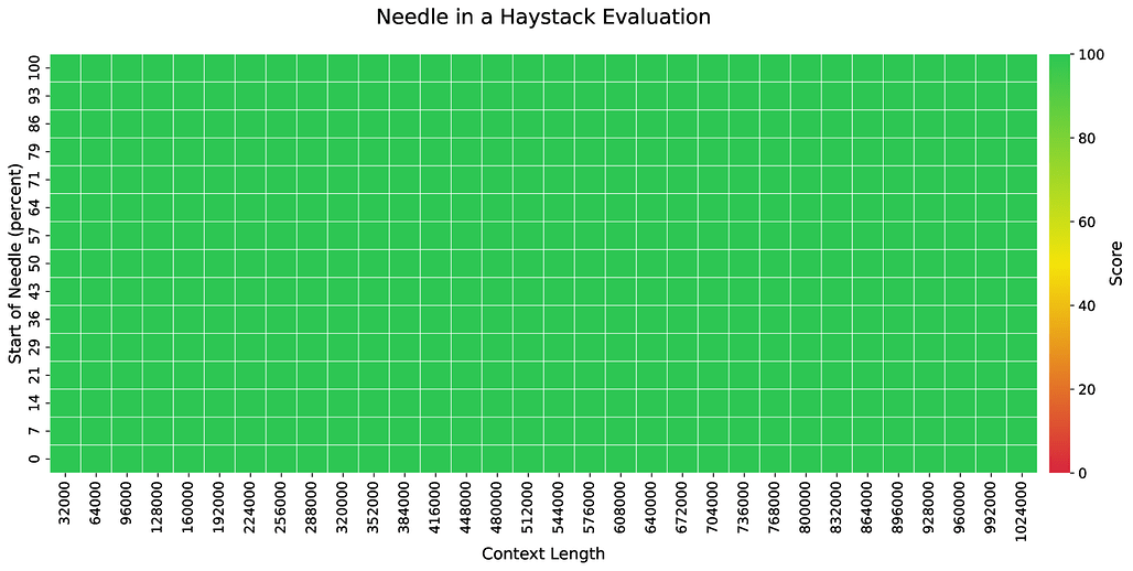 MoBA 기반 모델이 최대 100만 토큰 문맥의 Needle in a Haystack 평가에서 전 구간에 걸쳐 높은 검색 점수를 유지한 히트맵