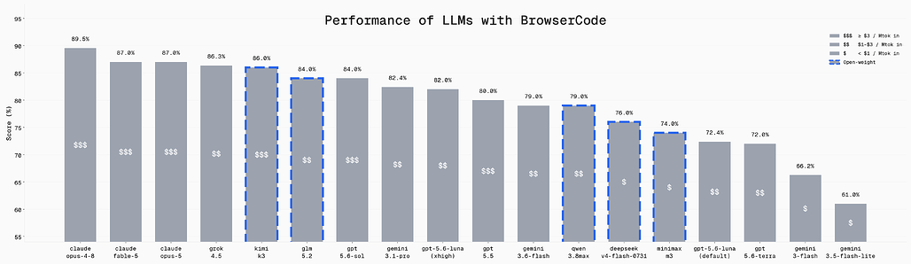 BrowserCode에 모델을 붙였을 때의 BU Bench 점수 비교 막대 그래프