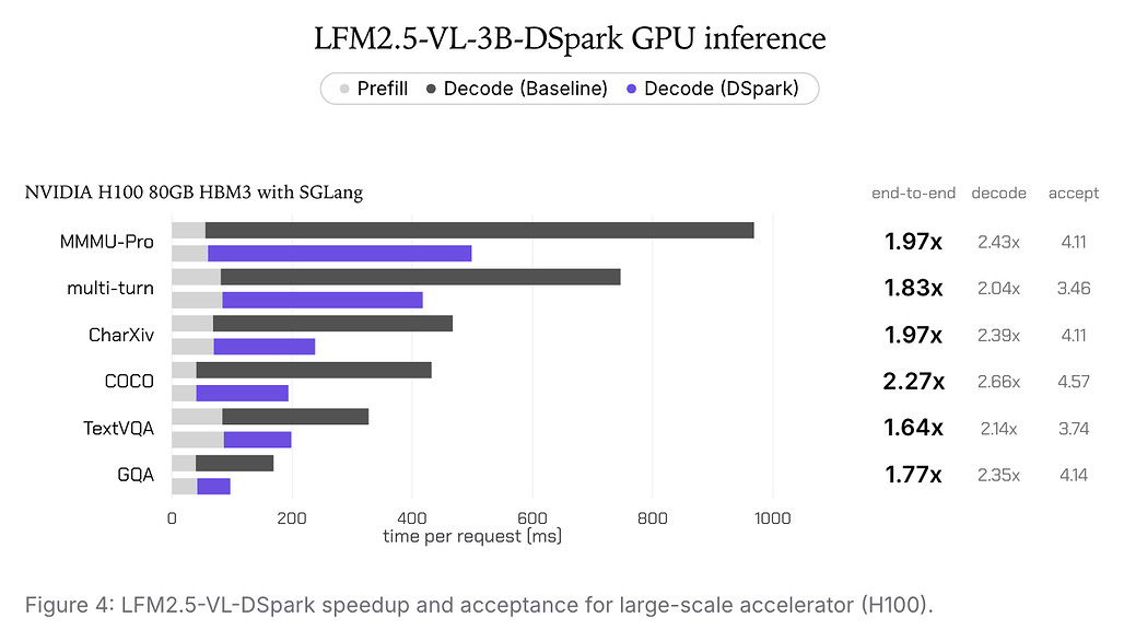 NVIDIA H100에서 SGLang으로 측정한 LFM2.5-VL-3B-DSpark의 과제별 프리필과 디코딩 시간 및 속도 향상