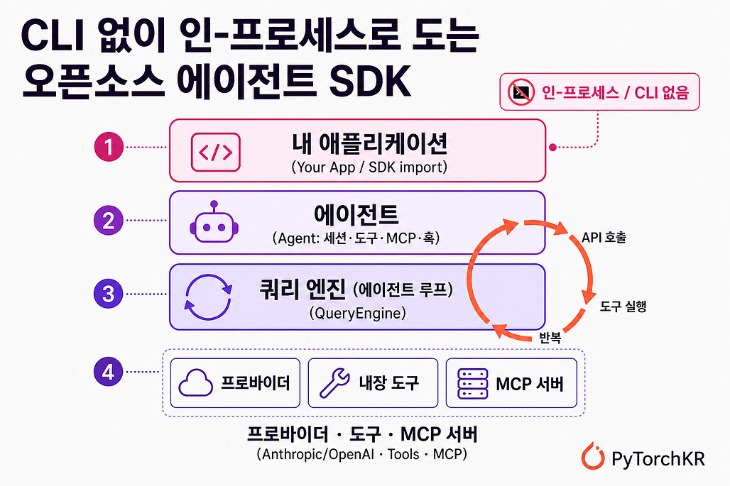 Open Agent SDK: CLI 없이 인-프로세스로 도는 오픈소스 에이전트 SDK