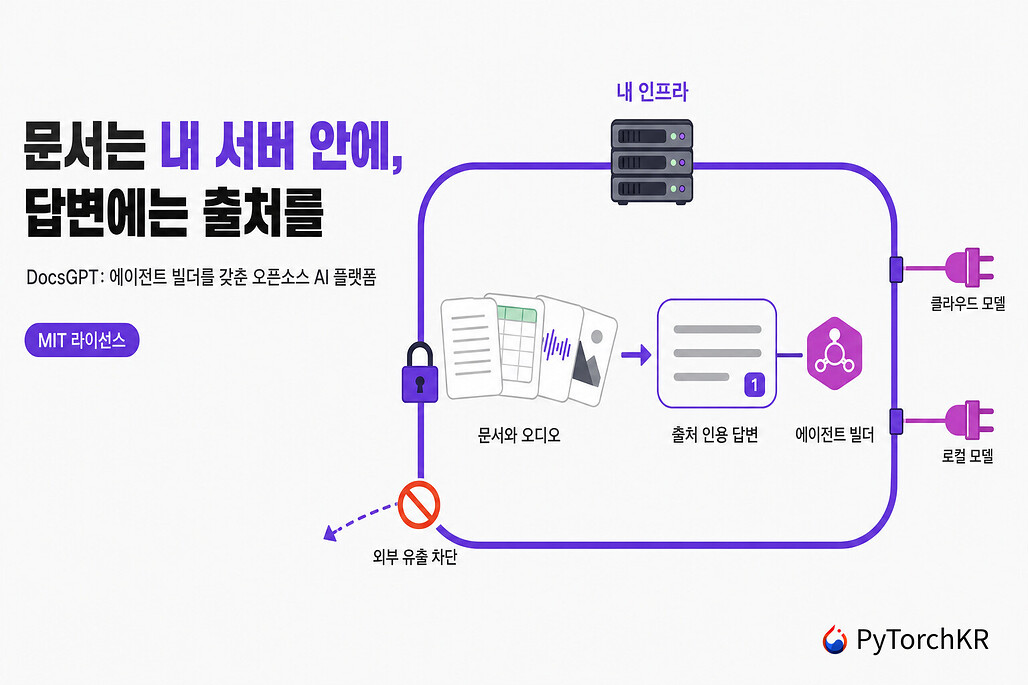문서를 자체 인프라 안에 두고 출처를 인용해 답하는 오픈소스 플랫폼 DocsGPT의 구조