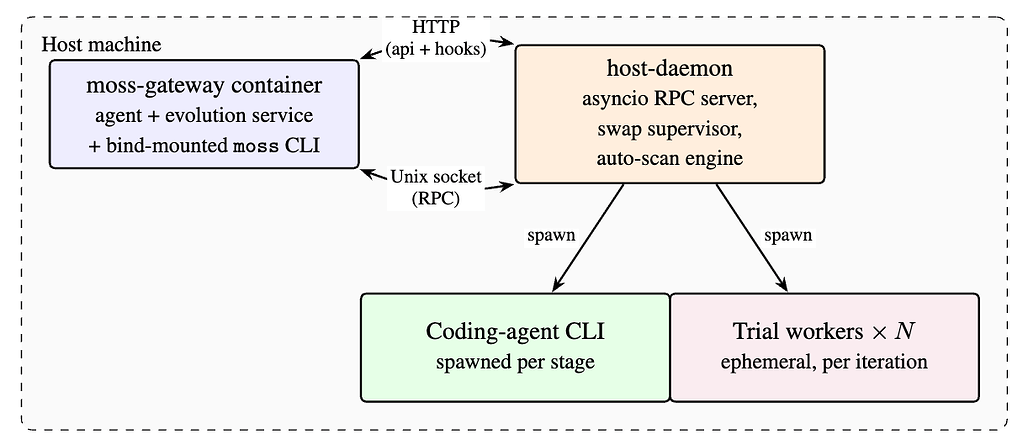 MOSS: 자율 에이전트 시스템에서 소스 수준 재작성을 통한 자기 진화 / MOSS: Self-Evolution through Source-Level Rewriting in Autonomous Agent Systems
