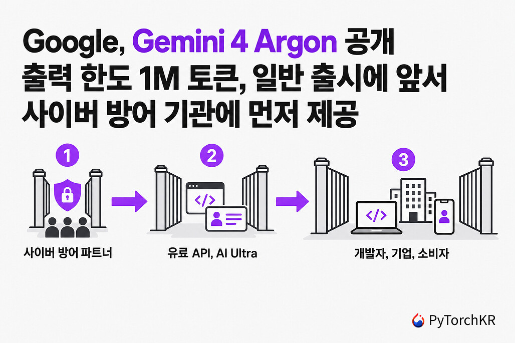 Gemini 4 Argon이 사이버 방어 파트너, 유료 API와 AI Ultra 구독자, 일반 개발자와 기업 및 소비자 순으로 단계적으로 공개되는 과정을 나타낸 히어로 이미지