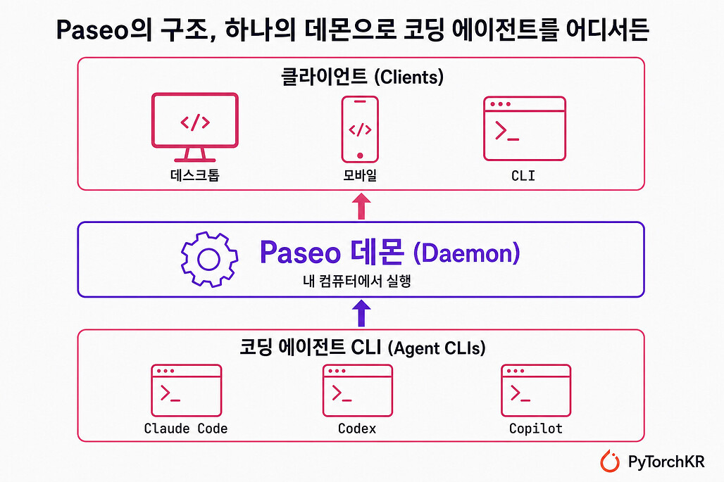 Paseo의 데몬 중심 3계층 구조 다이어그램