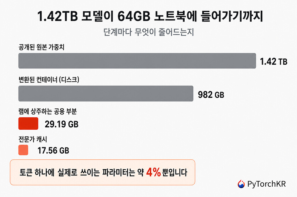 1.42TB 모델이 64GB 노트북에 들어가기까지의 단계별 크기 비교