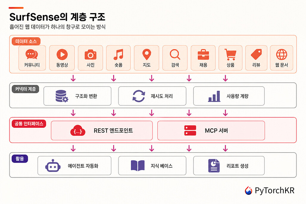 SurfSense의 데이터 소스부터 에이전트 활용까지 이어지는 계층 구조 다이어그램