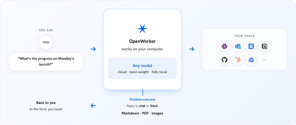 OpenWorker의 동작 흐름: 요청부터 완성된 결과물까지