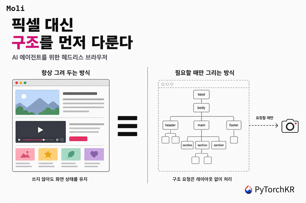 Moli: 픽셀 대신 구조를 먼저 다루는 AI 에이전트용 헤드리스 브라우저