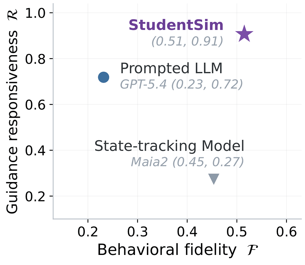 체스에서 행동 충실도와 지도 반응도로 StudentSim, GPT-5.4, Maia2의 위치를 비교한 산점도