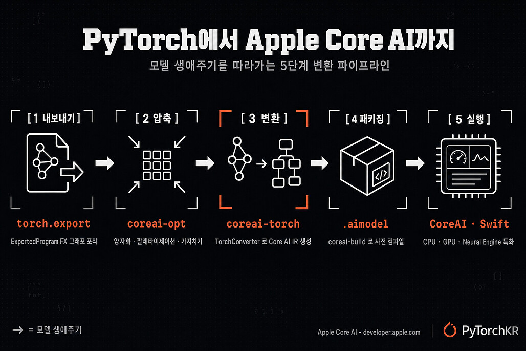 PyTorch에서 Apple Core AI까지, 모델 생애주기를 따라가는 5단계 변환 파이프라인