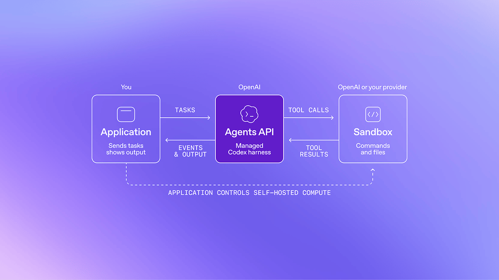 애플리케이션, Agents API의 관리형 Codex 하네스, 샌드박스로 이어지는 Agents API 구조도