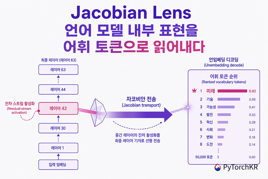 Jacobian Lens: 언어 모델 내부 표현을 어휘 토큰으로 읽어내는 해석 도구