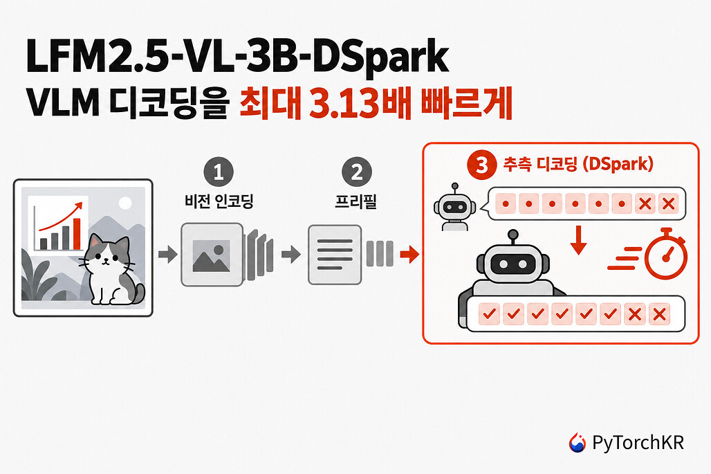 LFM2.5-VL-3B-DSpark가 비전 인코딩과 프리필 이후의 디코딩 단계만 추측 디코딩으로 가속하는 과정을 그린 PyTorchKR 히어로 이미지