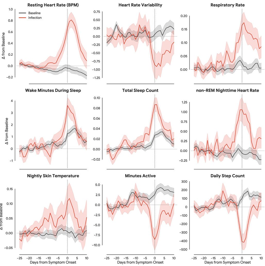 호흡기 감염 코호트의 웨어러블 생체신호 변화 추이 / Wearable biosignal trends for respiratory infection cohort