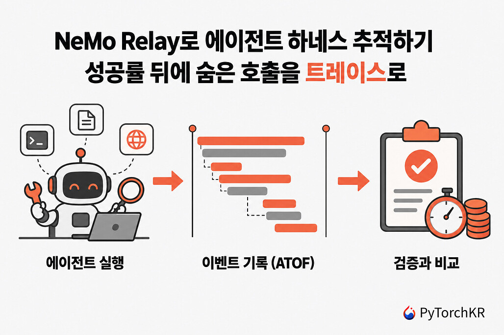 NeMo Relay로 에이전트 하네스를 추적하는 흐름: 에이전트 실행, ATOF 이벤트 기록, 검증과 비교