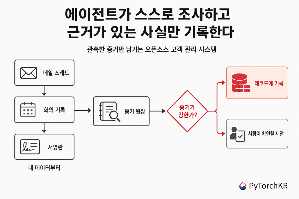 Comp AI CRM: 에이전트가 스스로 조사하고 근거가 있는 사실만 기록하는 오픈소스 CRM