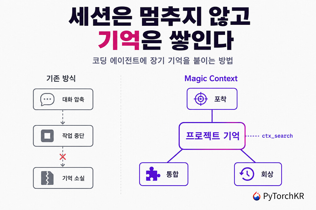 Magic Context: 세션을 끊지 않고 프로젝트 지식을 쌓는 코딩 에이전트용 메모리 플러그인