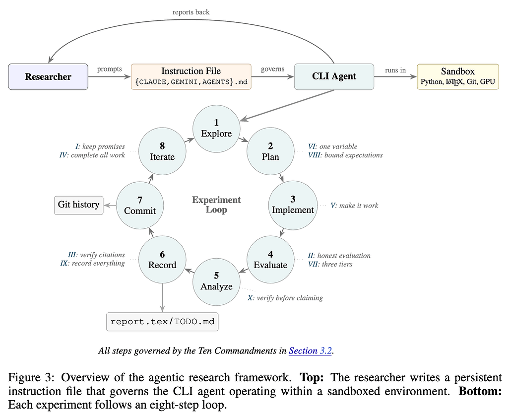 Agentic Researcher: 에이전트 기반 연구 프레임워크 개요(Overview of the Agentic Research Framework)
