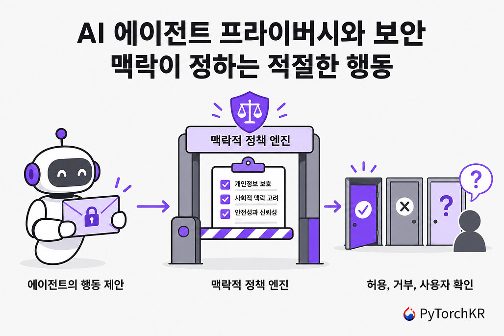 AI 에이전트의 행동 제안이 맥락적 정책 엔진을 거쳐 허용, 거부, 사용자 확인으로 나뉘는 흐름을 그린 히어로 이미지