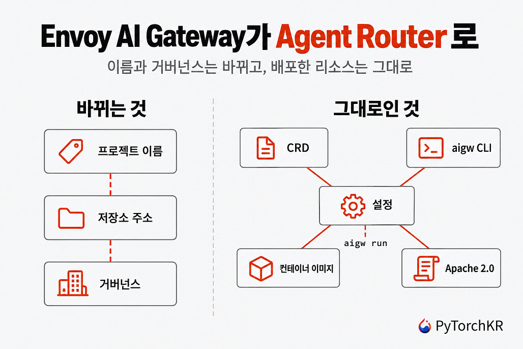 Envoy AI Gateway가 Agent Router로 바뀌면서 유지되는 CRD와 aigw CLI