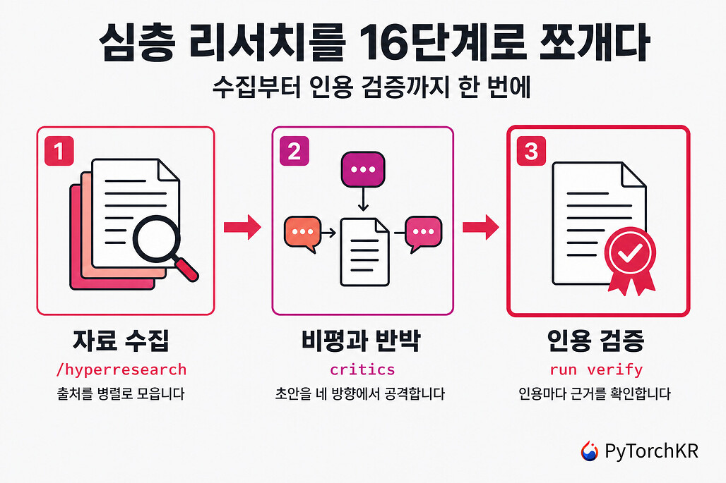 hyperresearch: 읽은 자료를 보관해 다음 리서치에 재사용하는 Claude Code용 16단계 조사 파이프라인