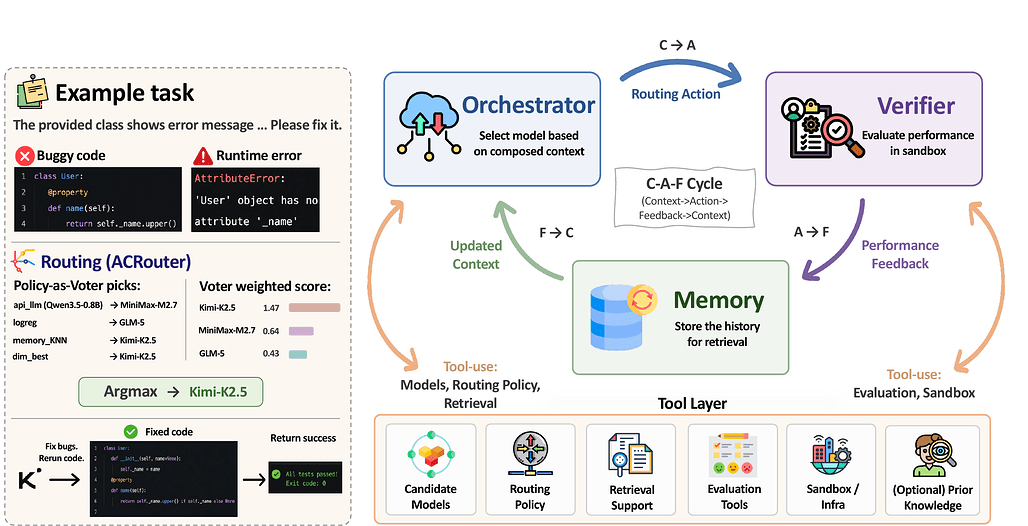 ACRouter 아키텍처: Orchestrator가 합성된 컨텍스트로 모델을 선택하고, Verifier가 샌드박스에서 실행해 성능을 평가하며, Memory가 그 피드백을 저장해 다음 라우팅을 개선하는 C-A-F 순환 / ACRouter architecture
