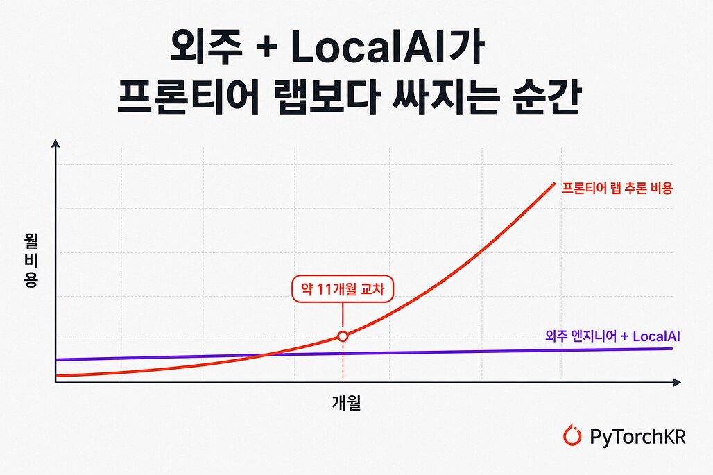 외주 + LocalAI가 프론티어 랩보다 싸지는 순간