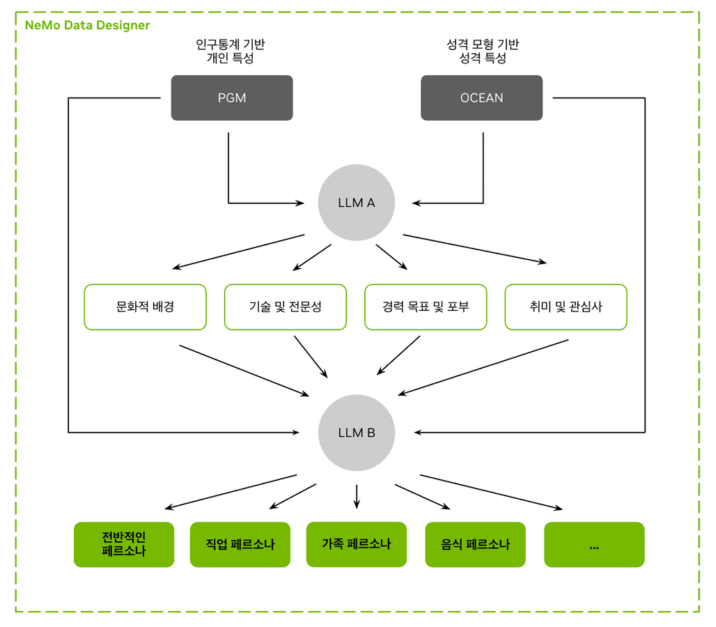 Nemotron-Personas-Korea: NVIDIA가 공개한 실제 인구 분포 기반의 최초 대규모 한국어 합성 페르소나 데이터셋
