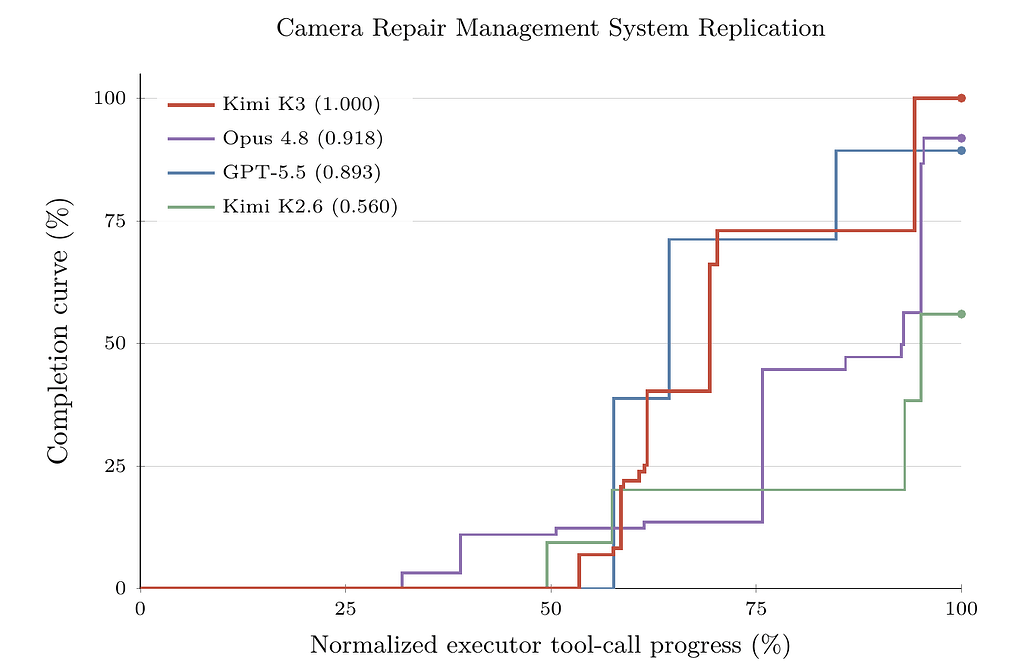 Camera Repair Management System 과제의 완료 곡선. 정규화된 도구 호출 진행률에 따른 검증기 평가 완료도로, Kimi K3가 1.000, Claude Opus 4.8이 0.918, GPT-5.5가 0.893, 이전 세대 Kimi K2.6이 0.560을 기록