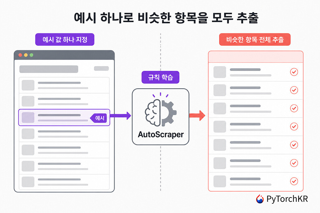 AutoScraper가 예시 하나로 비슷한 항목을 모두 추출하는 방식