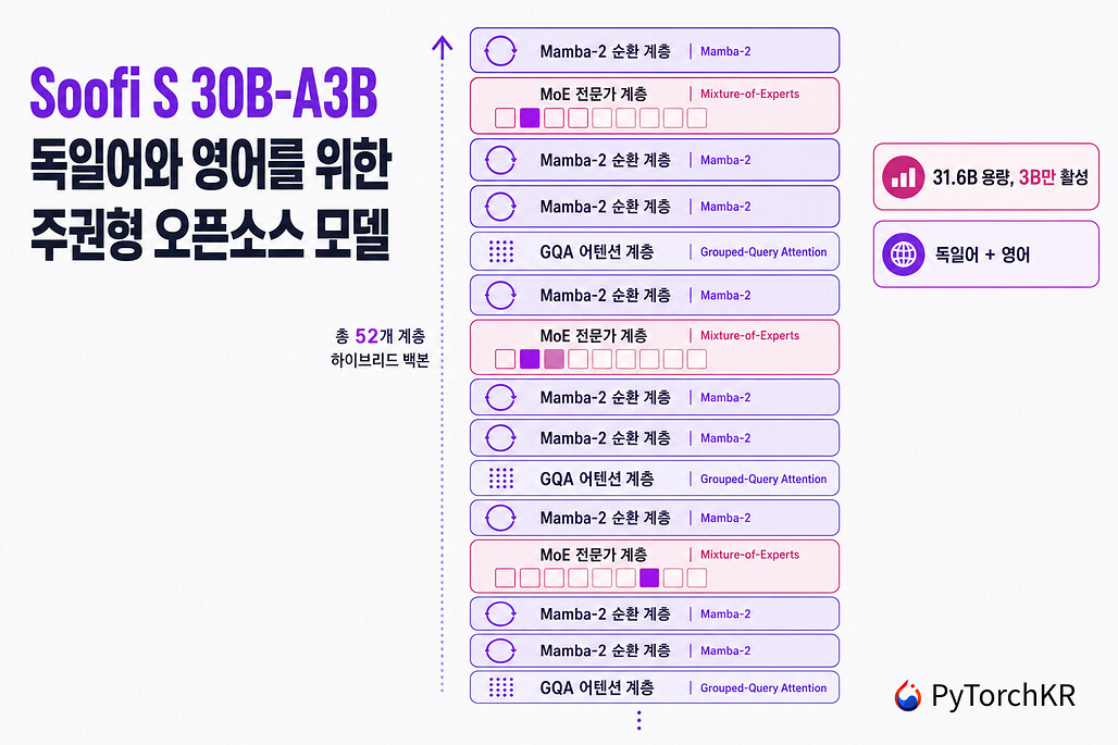 Soofi S 30B-A3B: 독일어와 영어를 위한 주권형 오픈소스 하이브리드 Mamba-MoE 모델